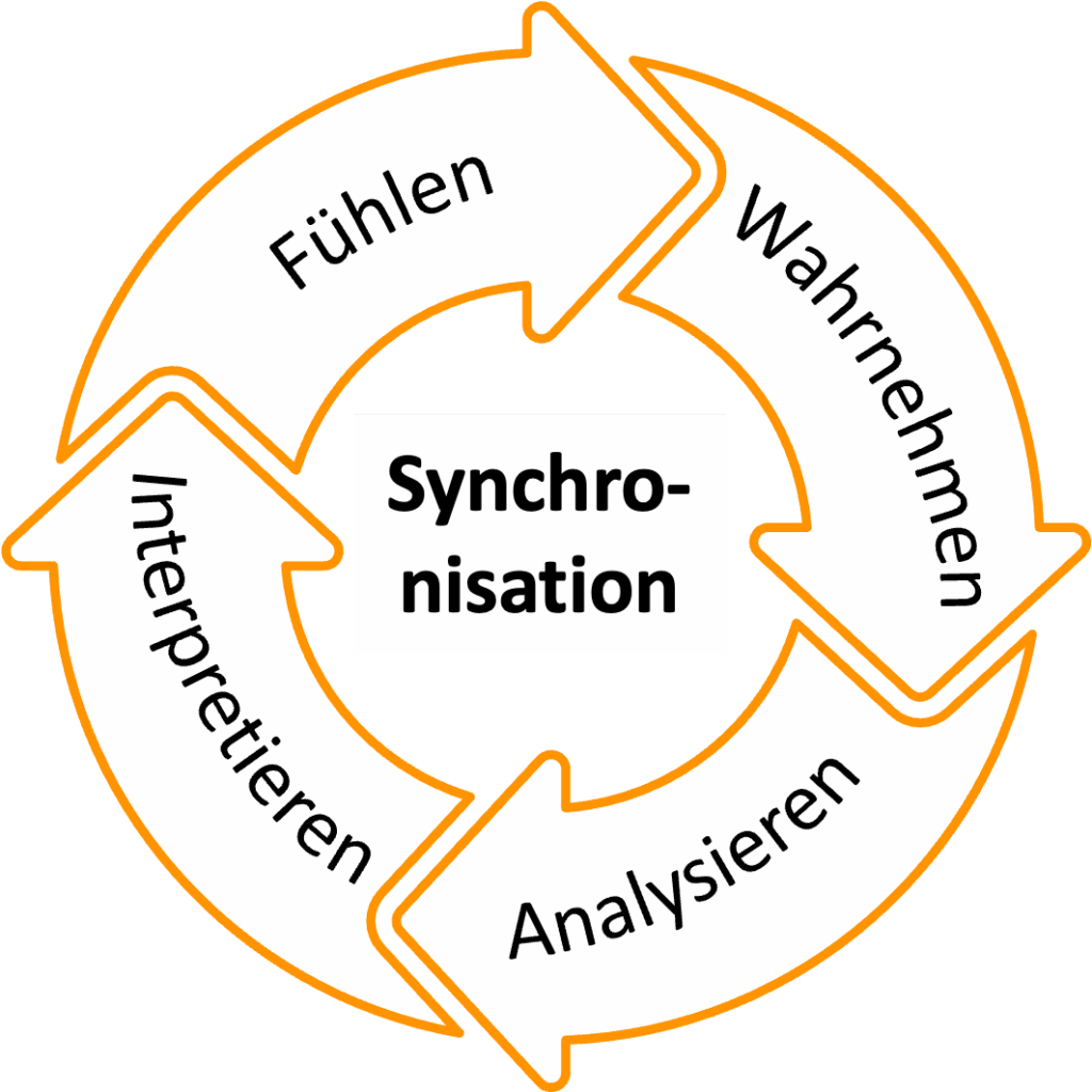 Klaerungskreis verbindet Gefuehle und Vernunft