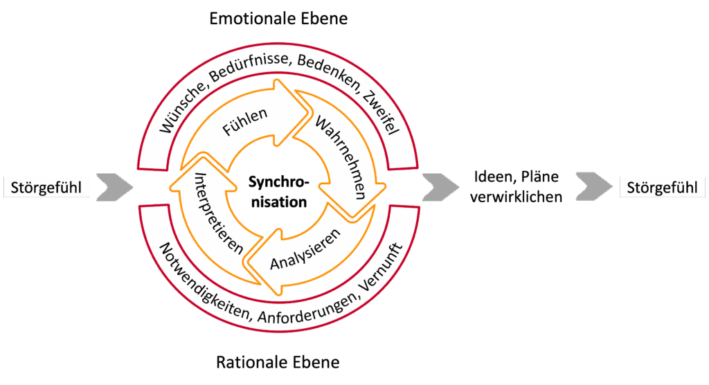 Fuer richtig gute Entscheidungen den Klaerungskreis nutzen